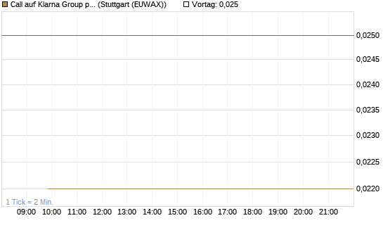 Call auf Klarna Group plc [Ordinary Shares] [J.P. Morgan Structured Products B.V.] Chart