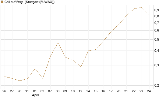 Call auf Etsy [J.P. Morgan Structured Products B.V.] Chart