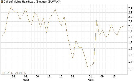 Call auf Molina Healthcare [J.P. Morgan Structured Products B.V.] Chart