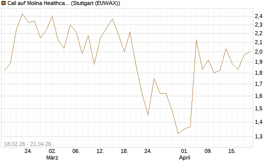 Call auf Molina Healthcare [J.P. Morgan Structured Products B.V.] Chart