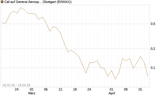 Call auf General Aerospace Co [J.P. Morgan Structured Products B.V.] Chart