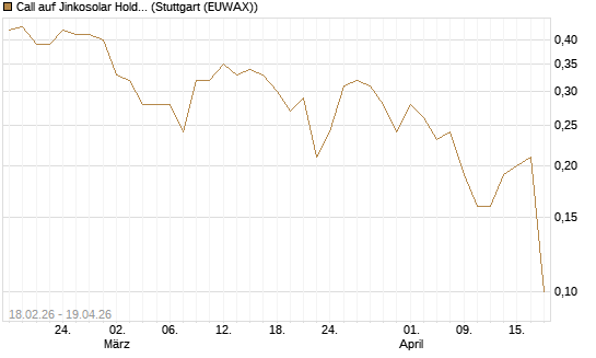 Call auf Jinkosolar Holdings Company Limited [J.P. Morgan Structured Products B.V.] Chart