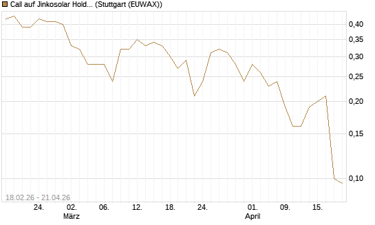 Call auf Jinkosolar Holdings Company Limited [J.P. Morgan Structured Products B.V.] Chart