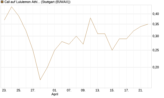 Call auf Lululemon Athletica [J.P. Morgan Structured Products B.V.] Chart