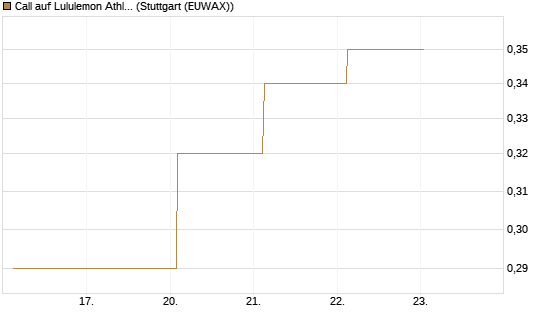 Call auf Lululemon Athletica [J.P. Morgan Structured Products B.V.] Chart