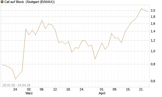 Call auf Block [J.P. Morgan Structured Products B.V.] Chart