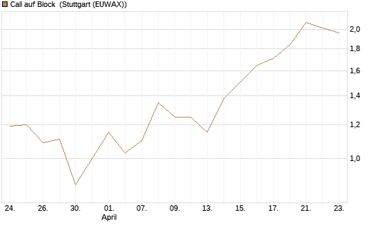 Call auf Block [J.P. Morgan Structured Products B.V.] Chart