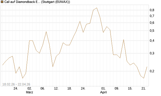 Call auf Diamondback Energy, Inc. - Commmon Stock [J.P. Morgan Structured Products B.V.] Chart
