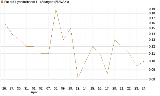 Put auf Lyondellbasell Industries  [J.P. Morgan Structured Products B.V.] Chart