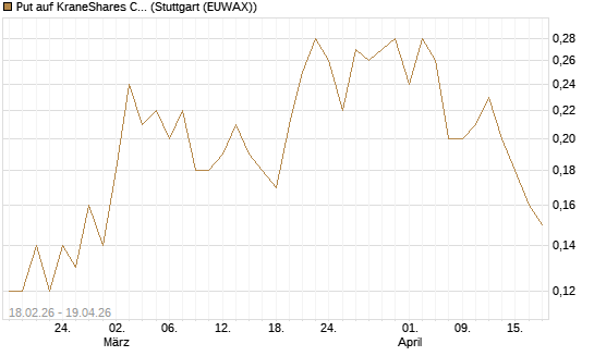 Put auf KraneShares CSI China Internet ETF [J.P. Morgan Structured Products B.V.] Chart