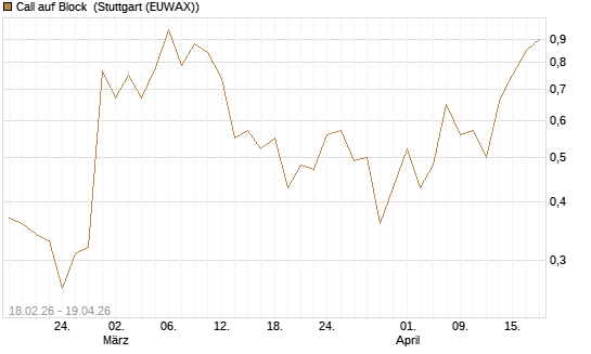 Call auf Block [J.P. Morgan Structured Products B.V.] Chart