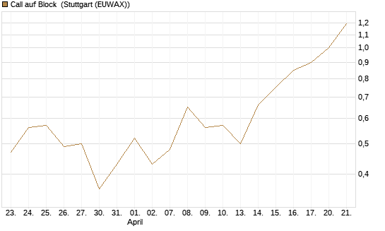 Call auf Block [J.P. Morgan Structured Products B.V.] Chart
