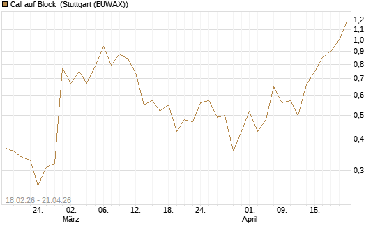 Call auf Block [J.P. Morgan Structured Products B.V.] Chart