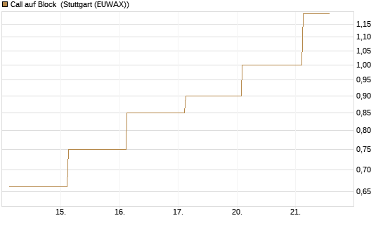 Call auf Block [J.P. Morgan Structured Products B.V.] Chart