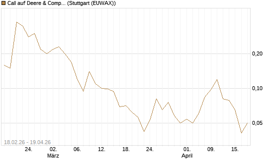Call auf Deere & Company 	 [J.P. Morgan Structured Products B.V.] Chart