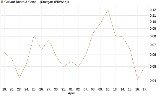 Call auf Deere & Company 	 [J.P. Morgan Structured Products B.V.] Chart