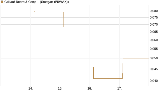 Call auf Deere & Company 	 [J.P. Morgan Structured Products B.V.] Chart