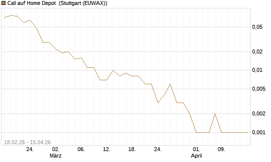 Call auf Home Depot [J.P. Morgan Structured Products B.V.] Chart