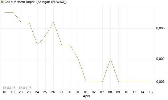Call auf Home Depot [J.P. Morgan Structured Products B.V.] Chart
