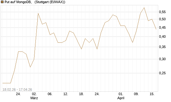 Put auf MongoDB,  [J.P. Morgan Structured Products B.V.] Chart