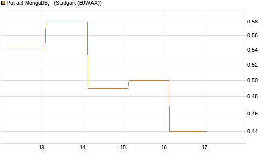 Put auf MongoDB,  [J.P. Morgan Structured Products B.V.] Chart