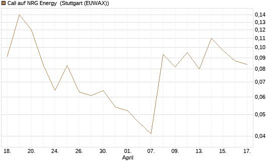 Call auf NRG Energy [J.P. Morgan Structured Products B.V.] Chart