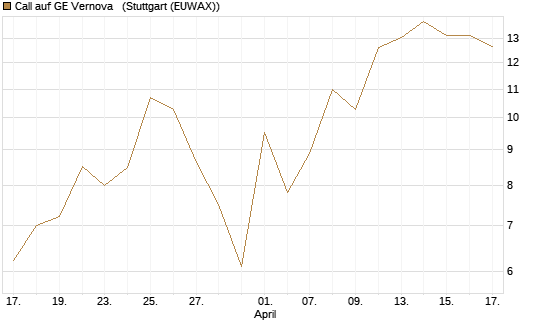 Call auf GE Vernova  [J.P. Morgan Structured Products B.V.] Chart