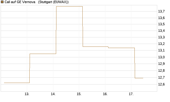 Call auf GE Vernova  [J.P. Morgan Structured Products B.V.] Chart