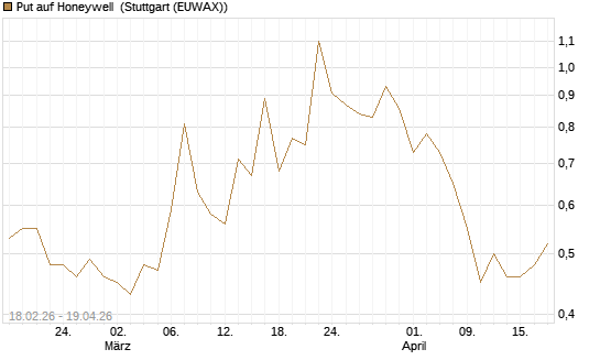 Put auf Honeywell [J.P. Morgan Structured Products B.V.] Chart