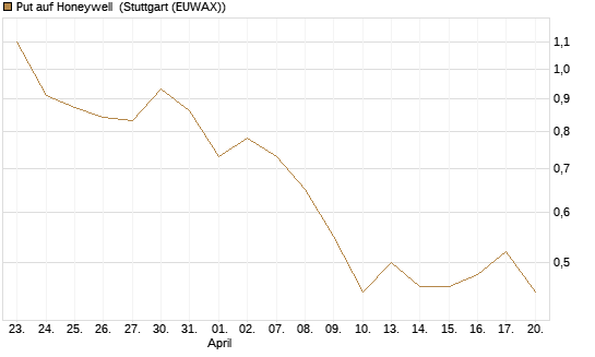 Put auf Honeywell [J.P. Morgan Structured Products B.V.] Chart