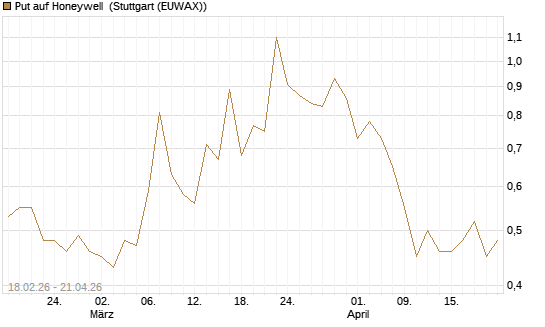 Put auf Honeywell [J.P. Morgan Structured Products B.V.] Chart