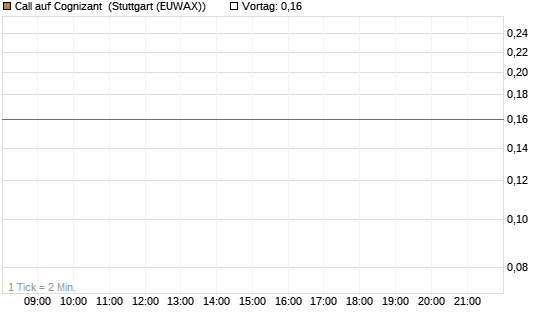 Call auf Cognizant [J.P. Morgan Structured Products B.V.] Chart