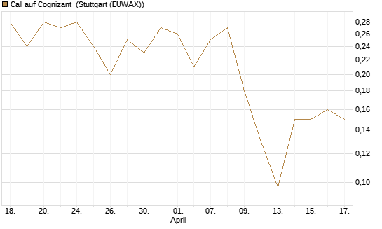 Call auf Cognizant [J.P. Morgan Structured Products B.V.] Chart
