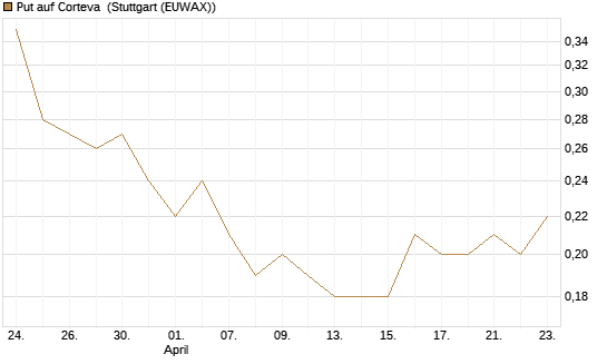 Put auf Corteva [J.P. Morgan Structured Products B.V.] Chart