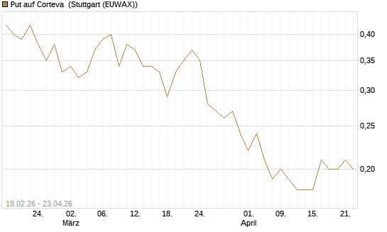 Put auf Corteva [J.P. Morgan Structured Products B.V.] Chart
