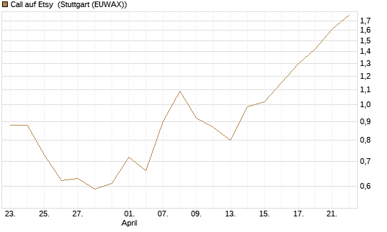 Call auf Etsy [J.P. Morgan Structured Products B.V.] Chart