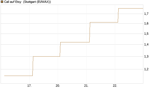 Call auf Etsy [J.P. Morgan Structured Products B.V.] Chart