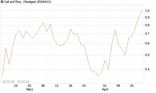 Call auf Etsy [J.P. Morgan Structured Products B.V.] Chart