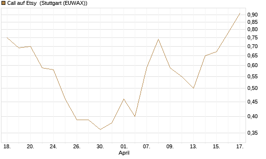 Call auf Etsy [J.P. Morgan Structured Products B.V.] Chart