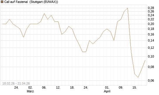 Call auf Fastenal [J.P. Morgan Structured Products B.V.] Chart