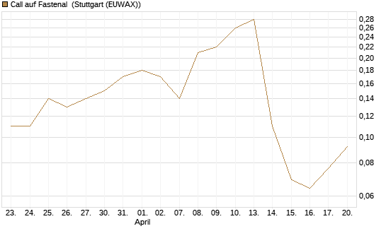 Call auf Fastenal [J.P. Morgan Structured Products B.V.] Chart