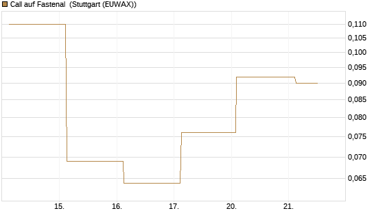 Call auf Fastenal [J.P. Morgan Structured Products B.V.] Chart
