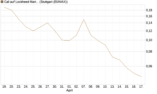 Call auf Lockheed Martin [J.P. Morgan Structured Products B.V.] Chart