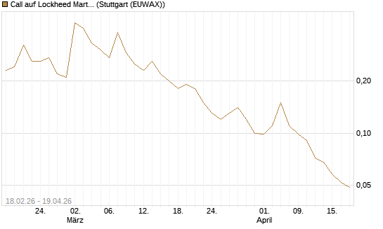 Call auf Lockheed Martin [J.P. Morgan Structured Products B.V.] Chart