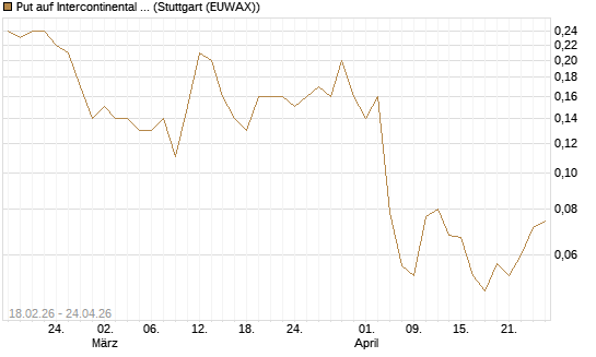Put auf Intercontinental Exchange [J.P. Morgan Structured Products B.V.] Chart