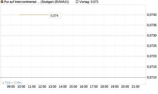 Put auf Intercontinental Exchange [J.P. Morgan Structured Products B.V.] Chart