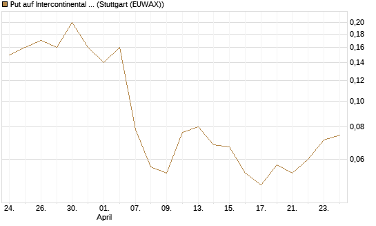 Put auf Intercontinental Exchange [J.P. Morgan Structured Products B.V.] Chart