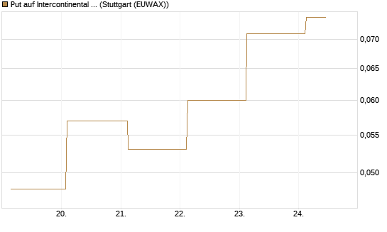 Put auf Intercontinental Exchange [J.P. Morgan Structured Products B.V.] Chart