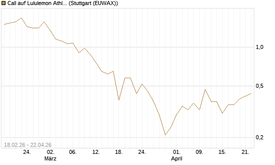 Call auf Lululemon Athletica [J.P. Morgan Structured Products B.V.] Chart