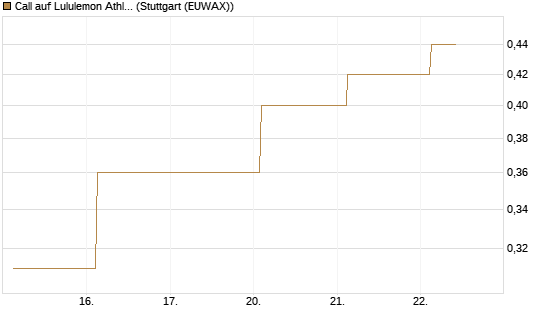 Call auf Lululemon Athletica [J.P. Morgan Structured Products B.V.] Chart